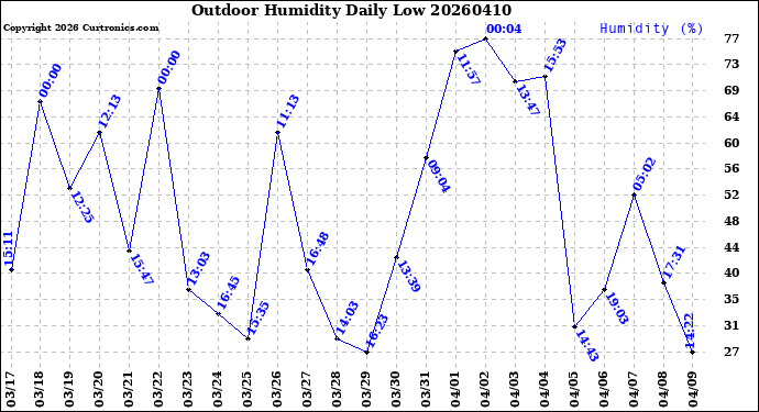 Milwaukee Weather Outdoor Humidity<br>Daily Low