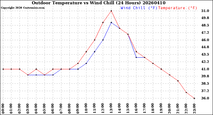 Milwaukee Weather Outdoor Temperature<br>vs Wind Chill<br>(24 Hours)