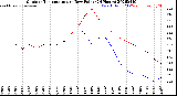 Milwaukee Weather Outdoor Temperature<br>vs Dew Point<br>(24 Hours)