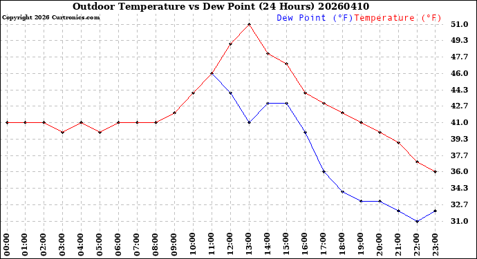 Milwaukee Weather Outdoor Temperature<br>vs Dew Point<br>(24 Hours)