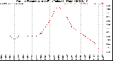 Milwaukee Weather Outdoor Temperature<br>vs Heat Index<br>(24 Hours)