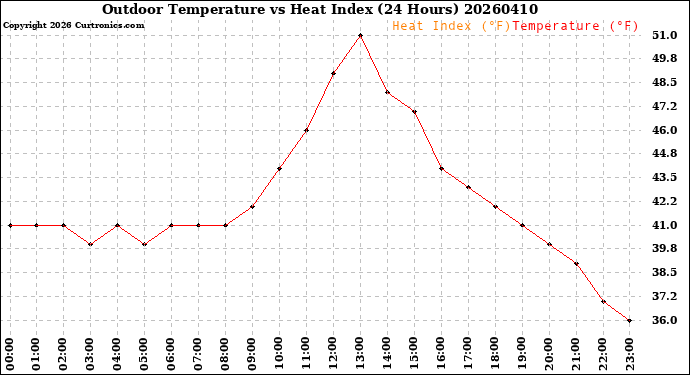 Milwaukee Weather Outdoor Temperature<br>vs Heat Index<br>(24 Hours)