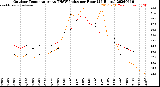 Milwaukee Weather Outdoor Temperature<br>vs THSW Index<br>per Hour<br>(24 Hours)