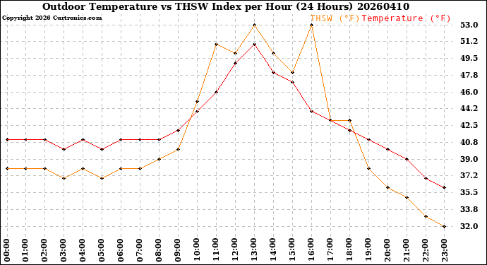 Milwaukee Weather Outdoor Temperature<br>vs THSW Index<br>per Hour<br>(24 Hours)