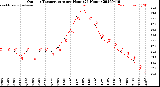 Milwaukee Weather Outdoor Temperature<br>per Hour<br>(24 Hours)