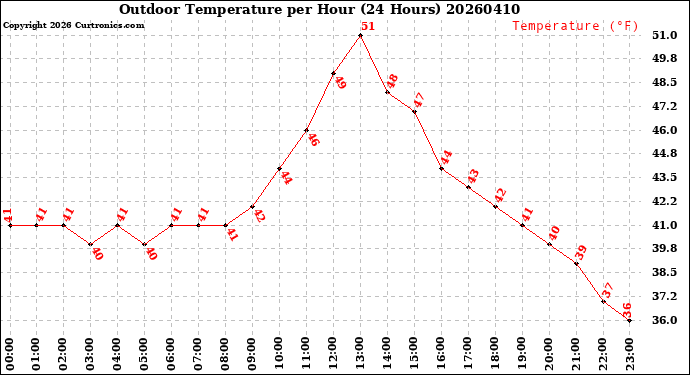 Milwaukee Weather Outdoor Temperature<br>per Hour<br>(24 Hours)