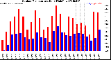 Milwaukee Weather Outdoor Temperature<br>Daily High/Low