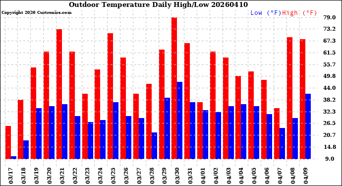 Milwaukee Weather Outdoor Temperature<br>Daily High/Low