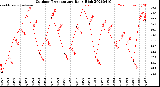 Milwaukee Weather Outdoor Temperature<br>Daily High