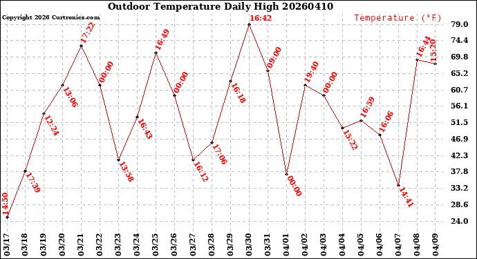 Milwaukee Weather Outdoor Temperature<br>Daily High
