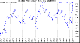 Milwaukee Weather Outdoor Temperature<br>Daily Low