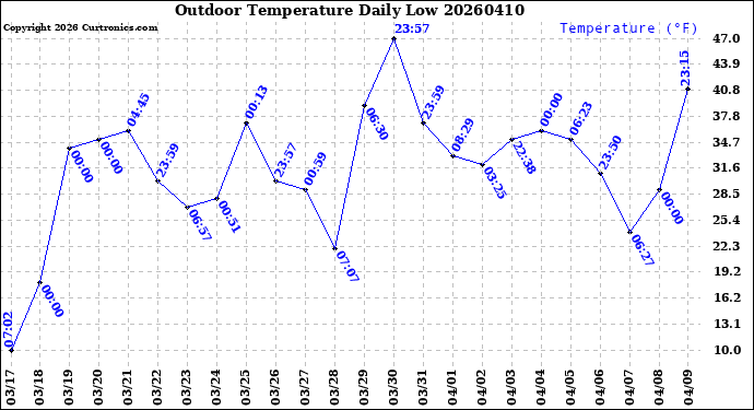 Milwaukee Weather Outdoor Temperature<br>Daily Low