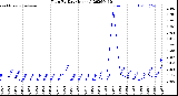 Milwaukee Weather Rain<br>By Day<br>(Inches)