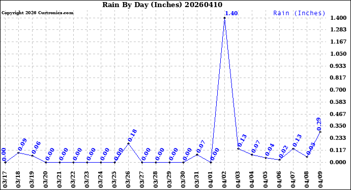 Milwaukee Weather Rain<br>By Day<br>(Inches)