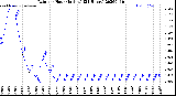Milwaukee Weather Rain<br>per Hour<br>(Inches)<br>(24 Hours)