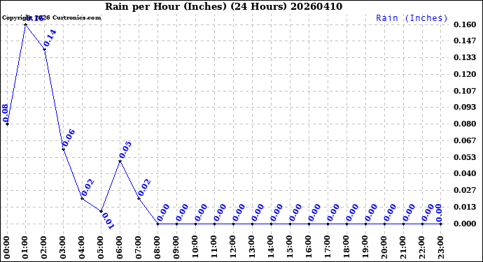 Milwaukee Weather Rain<br>per Hour<br>(Inches)<br>(24 Hours)