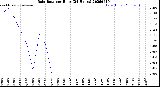 Milwaukee Weather Rain Rate<br>per Hour<br>(24 Hours)