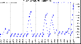 Milwaukee Weather Rain Rate<br>Daily High