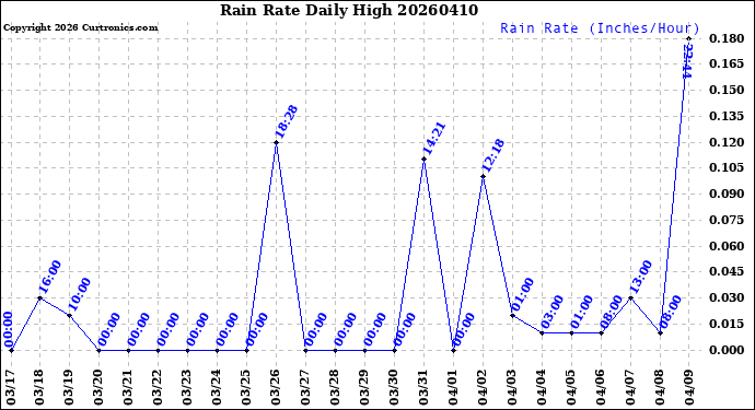 Milwaukee Weather Rain Rate<br>Daily High
