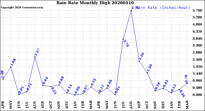 Milwaukee Weather Rain Rate<br>Monthly High