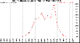 Milwaukee Weather Solar Radiation Average<br>per Hour<br>(24 Hours)