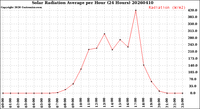 Milwaukee Weather Solar Radiation Average<br>per Hour<br>(24 Hours)