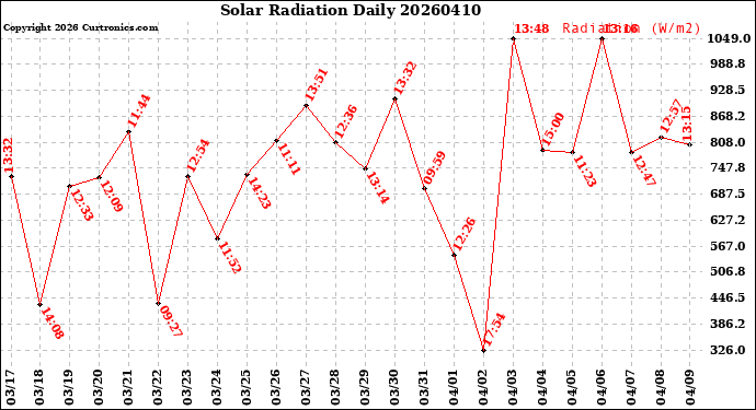 Milwaukee Weather Solar Radiation<br>Daily