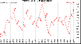 Milwaukee Weather THSW Index<br>Daily High