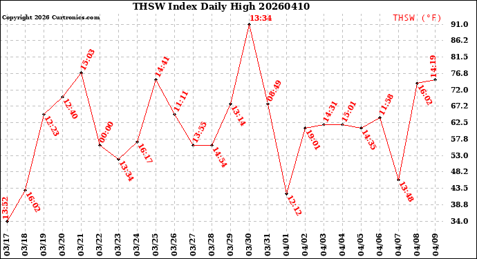 Milwaukee Weather THSW Index<br>Daily High