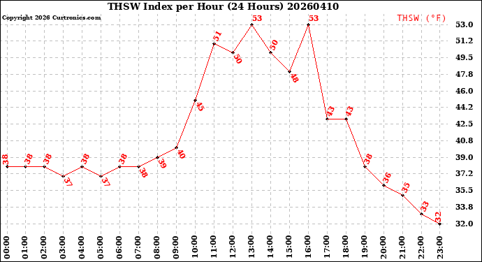 Milwaukee Weather THSW Index<br>per Hour<br>(24 Hours)