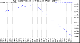 Milwaukee Weather Barometric Pressure<br>per Minute<br>(24 Hours)