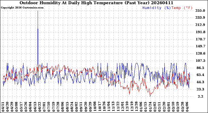 Milwaukee Weather Outdoor Humidity<br>At Daily High<br>Temperature<br>(Past Year)
