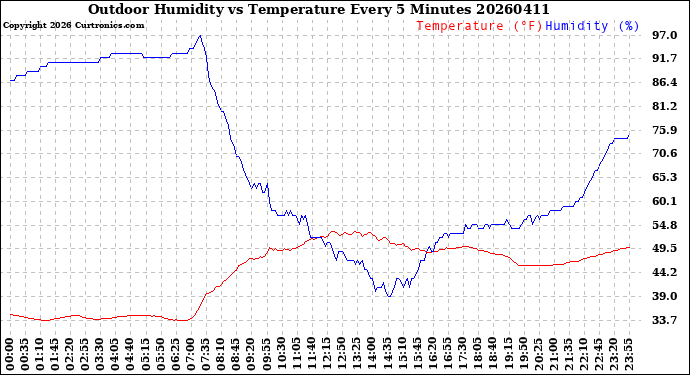 Milwaukee Weather Outdoor Humidity<br>vs Temperature<br>Every 5 Minutes