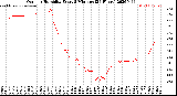 Milwaukee Weather Outdoor Humidity<br>Every 5 Minutes<br>(24 Hours)