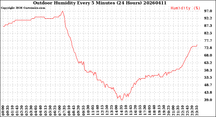 Milwaukee Weather Outdoor Humidity<br>Every 5 Minutes<br>(24 Hours)