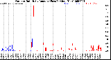 Milwaukee Weather Outdoor Rain<br>Daily Amount<br>(Past/Previous Year)