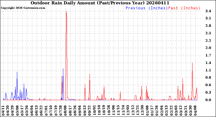 Milwaukee Weather Outdoor Rain<br>Daily Amount<br>(Past/Previous Year)