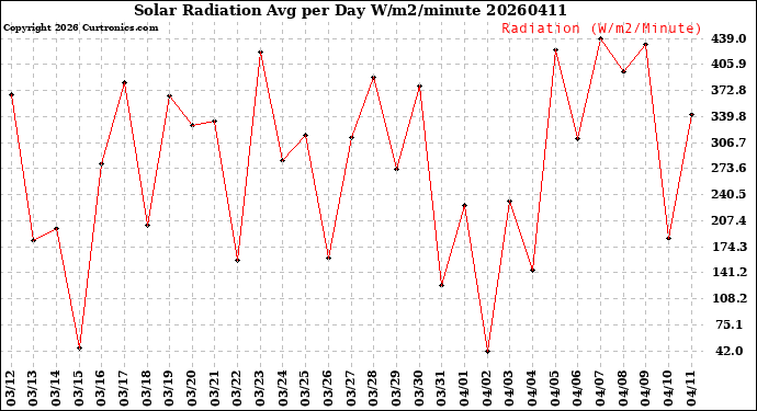 Milwaukee Weather Solar Radiation<br>Avg per Day W/m2/minute