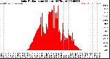 Milwaukee Weather Solar Radiation<br>per Minute<br>(24 Hours)