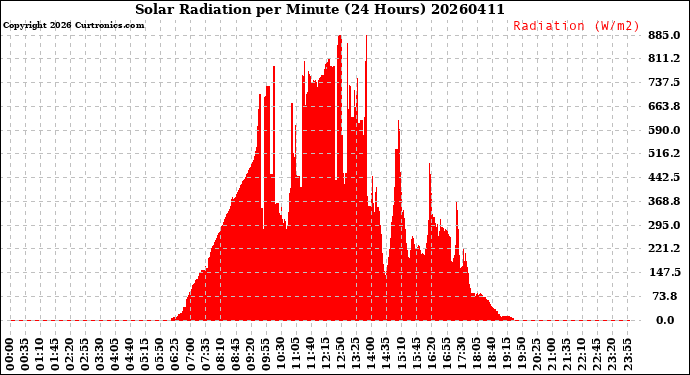 Milwaukee Weather Solar Radiation<br>per Minute<br>(24 Hours)