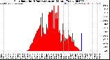 Milwaukee Weather Solar Radiation<br>& Day Average<br>per Minute<br>(Today)
