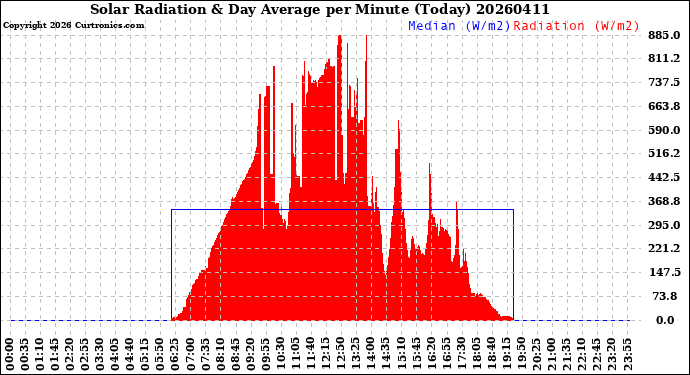 Milwaukee Weather Solar Radiation<br>& Day Average<br>per Minute<br>(Today)
