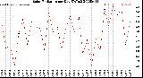 Milwaukee Weather Solar Radiation<br>per Day KW/m2