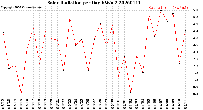 Milwaukee Weather Solar Radiation<br>per Day KW/m2