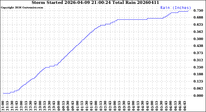Milwaukee Weather Storm<br>Started 2026-04-09 21:00:24<br>Total Rain