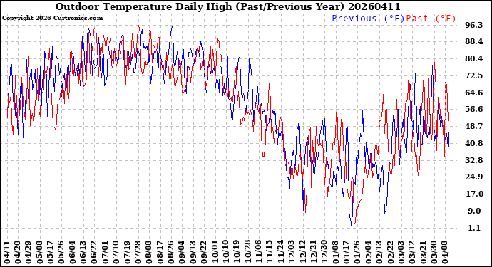 Milwaukee Weather Outdoor Temperature<br>Daily High<br>(Past/Previous Year)