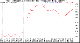 Milwaukee Weather Outdoor Temperature<br>vs Wind Chill<br>per Minute<br>(24 Hours)