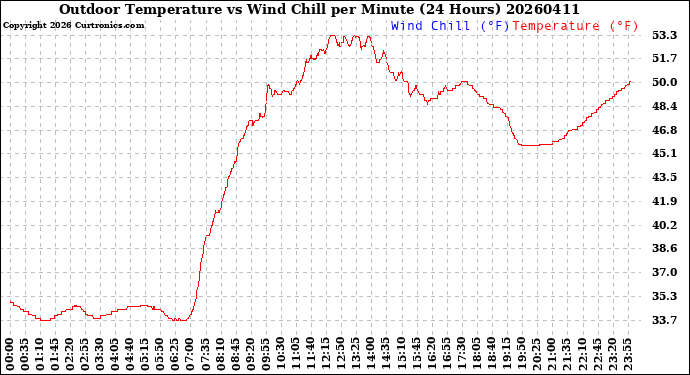 Milwaukee Weather Outdoor Temperature<br>vs Wind Chill<br>per Minute<br>(24 Hours)