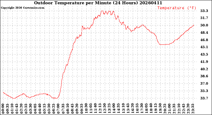 Milwaukee Weather Outdoor Temperature<br>per Minute<br>(24 Hours)