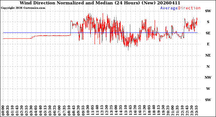 Milwaukee Weather Wind Direction<br>Normalized and Median<br>(24 Hours) (New)